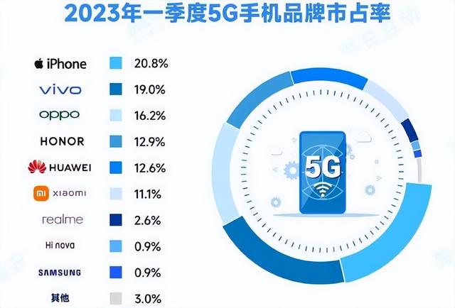 5G手机占有率苹果第一，华为第五小米第六，华为P40国产第一