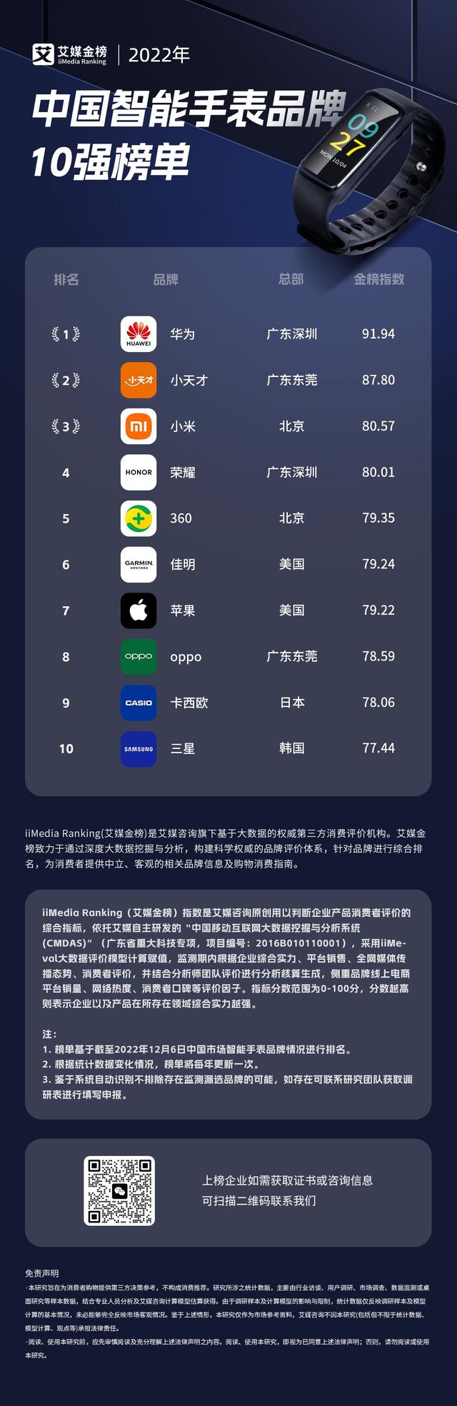 2022年中国智能手表品牌10强榜单来袭，哪个品牌更受青睐？