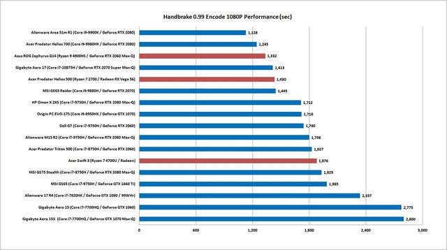 AMD Ryzen 7 4700U评测：轻松打败竞争对手，但续航是弱点