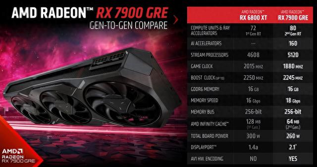 4K百帧3A游戏体验 AMD Radeon RX7900 GRE显卡首发评测
