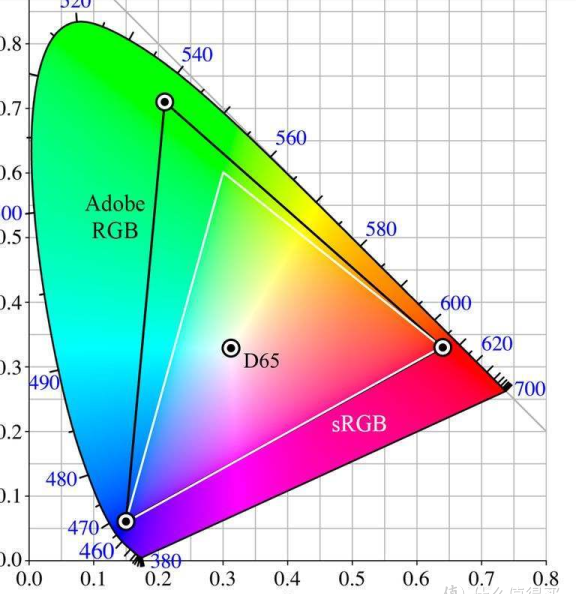 显示器sRGB，AdobeRGB，NTSC，DCI-P3色域有什么区别。科普贴