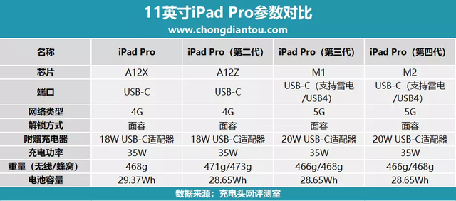 十代 iPad 可进行视频拓展？第四代11英寸 iPad Pro、第十代 iPad对比