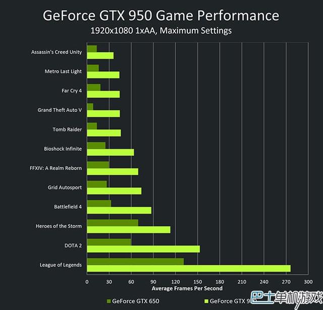 GTX 950显卡全面上市 游戏性能多方位介绍