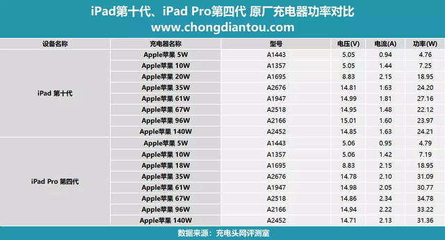 十代 iPad 可进行视频拓展？第四代11英寸 iPad Pro、第十代 iPad对比