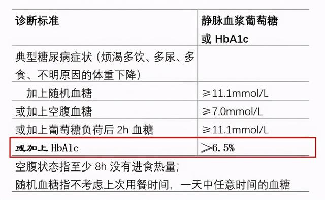 新版指南推荐将HbA1c正式纳入糖尿病诊断标准，那么什么是HbA1c呢