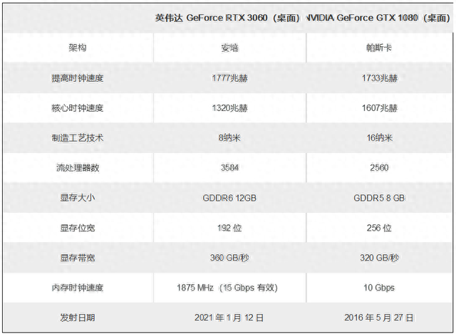 GTX 1080真是一代神奇的GPU，GTX 1080与RTX 3060游戏对比