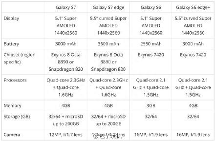 三星Galaxy S7/Edge 配置表被曝光 两种配置方案