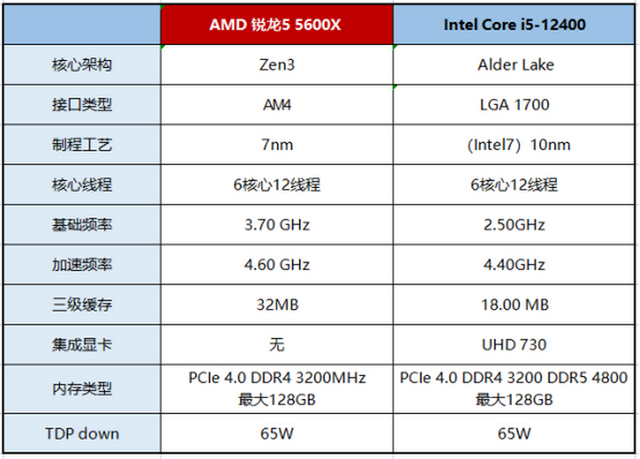中端游戏处理器如何选？AMD锐龙5 5600X完胜Intel酷睿i5-12400