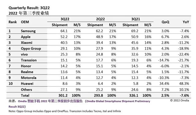2022年第三季度手机销量排名，前十国产手机厂商占八位，小米第一