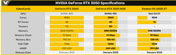 RTX 3050显卡发布：1899元、性能比RTX 2060提升38%