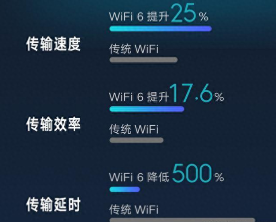 都说WiFi6更“6”，究竟强在哪？有必要升级吗