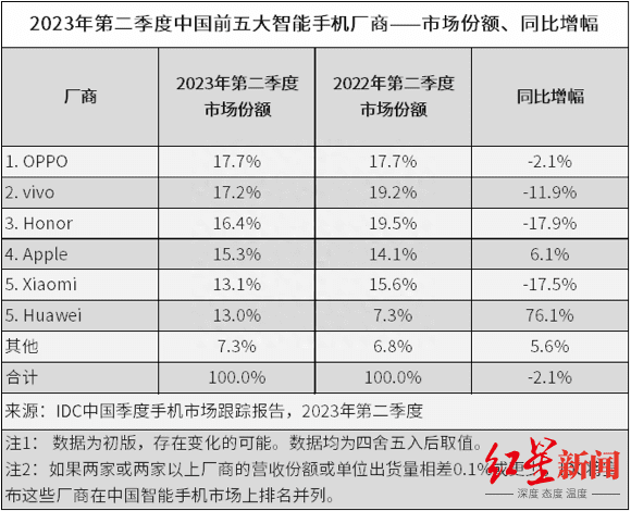 IDC发布中国智能手机市场前五最新排名，高端手机销量逆市增长