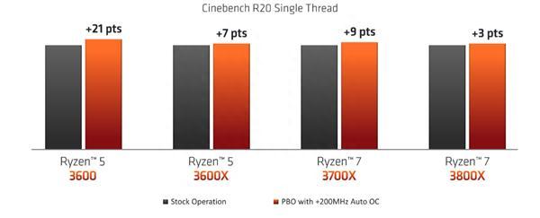 AMD高管传授锐龙超频、节能技巧：45W的12核锐龙9达成