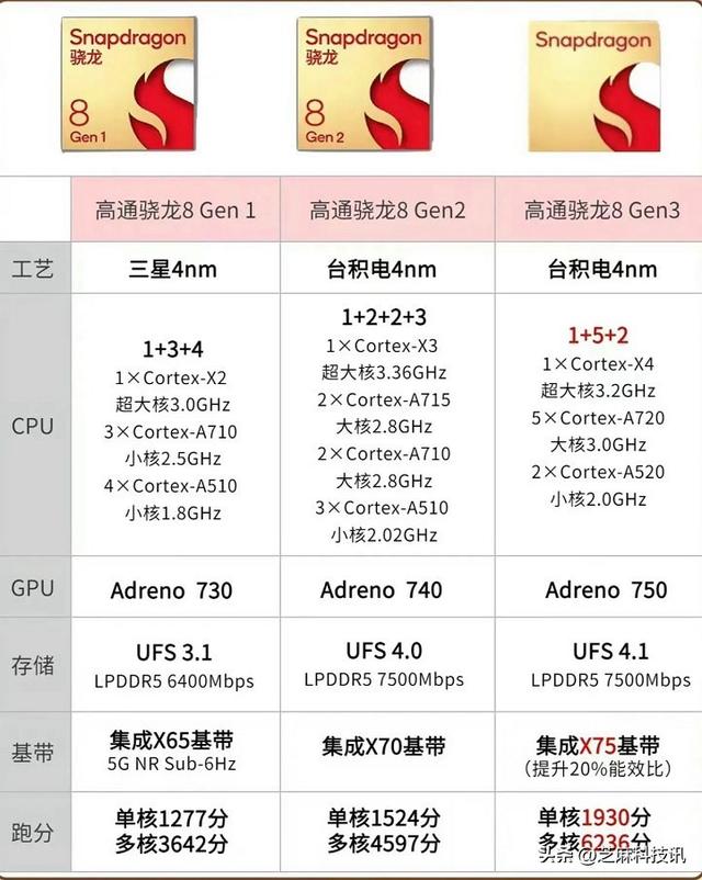 手机CPU天梯图2023年3月最新版 你的手机排名高吗？