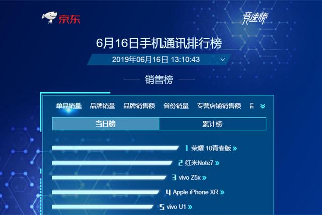 骁龙660千元机冲上榜单第二：红米Note 7究竟哪些卖点吸引人