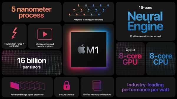 苹果自研M1芯片跑分测试，成绩超过英特尔酷睿i9