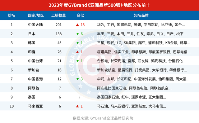 2023亚洲品牌500强排行榜发布 亚洲品牌价值500强榜单解读