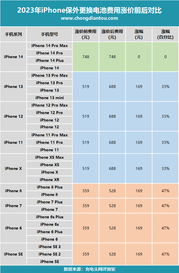 3月1日苹果上调iPhone、iPad、MacBook换电池费用，最贵1968元
