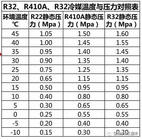 R22  R410A   R32  冷媒温度与压力对照表
