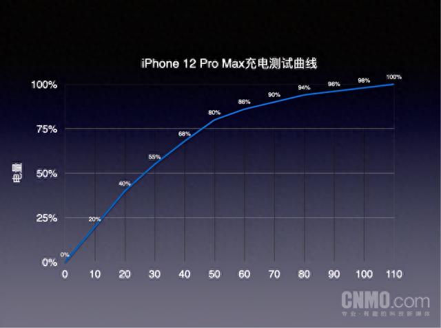 iPhone 12 Pro Max/12 mini首发评测