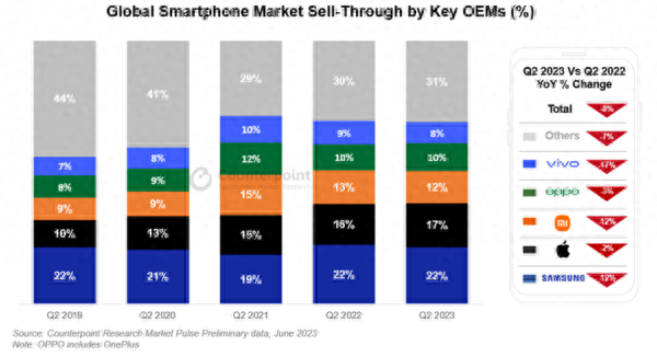二季度全球智能手机销量同比下降8% 高端手机受追捧