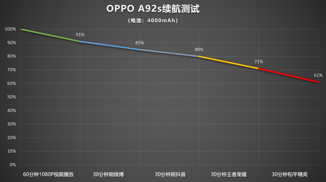 OPPO A92s评测：综合体验好，价很亲民的5G手机
