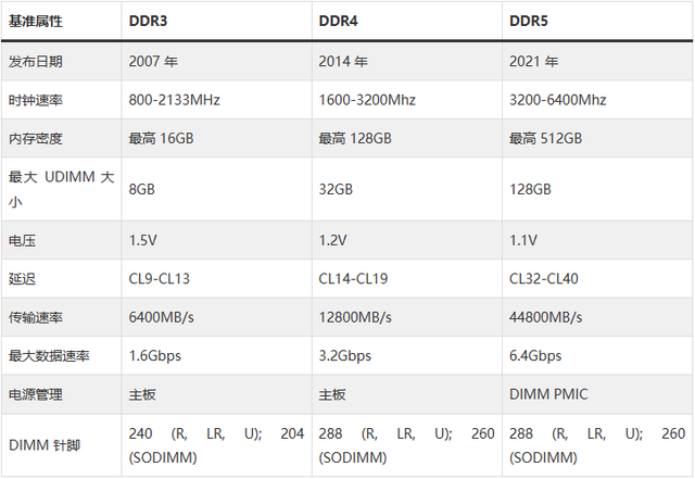 DDR4 vs. DDR5 内存