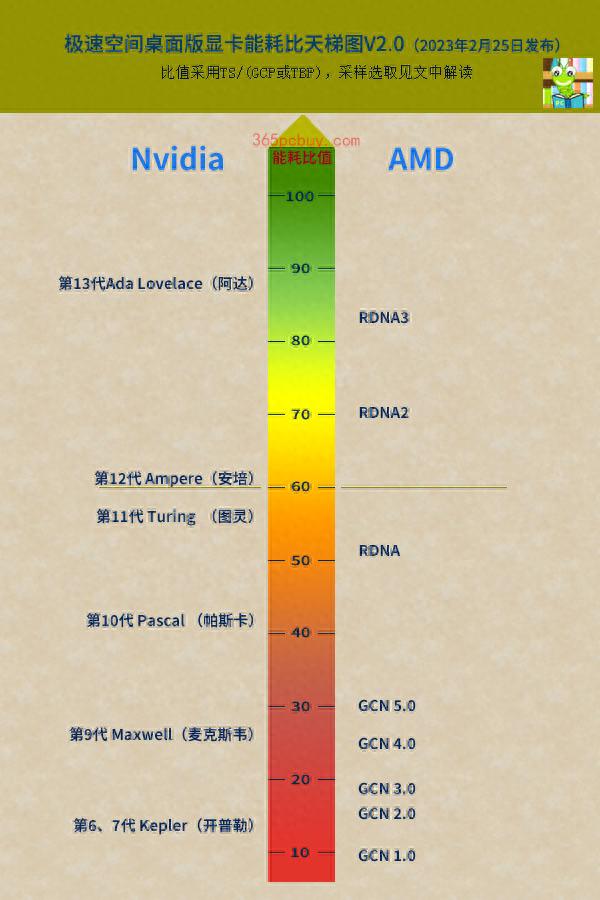 英伟达和AMD鲜为人知的四场决斗（显卡能耗比天梯图V2）