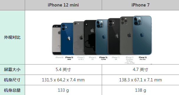 iPhone12mini机身尺寸和iPhone7哪个大，大小对比