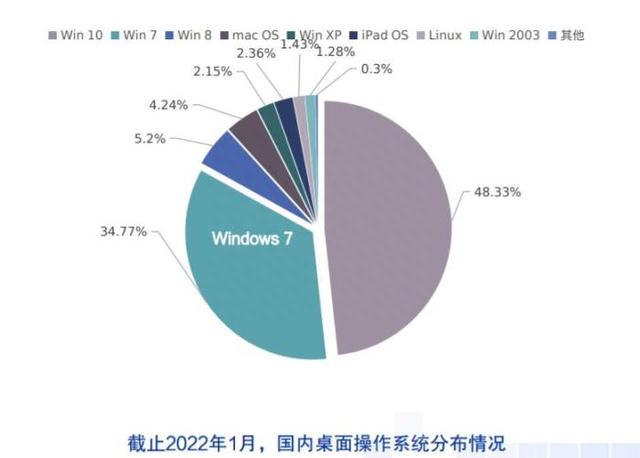 国产操作系统宣布：装机超500万套，功能追平Windows7
