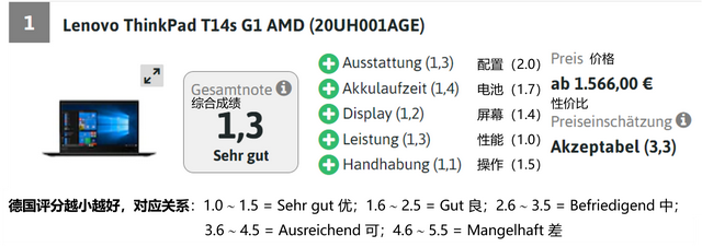 德国测试百款笔记本电脑：仅 8 款优秀，17 款良好，华为各占 2、4 席