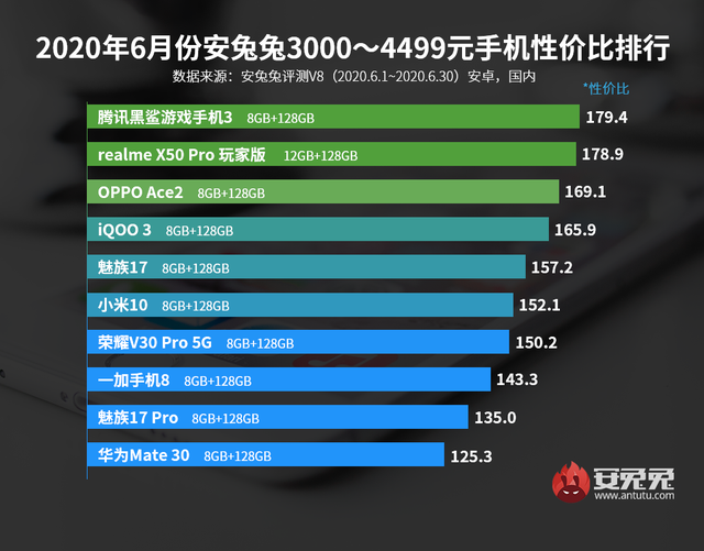 「榜单」最新手机性价比排行出炉 5份不同价位榜小米均第1
