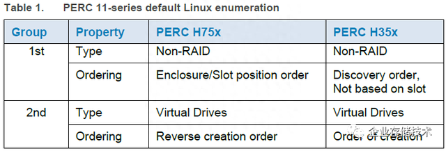 Linux磁盘乱序问题：RAID卡有另一种解决方案