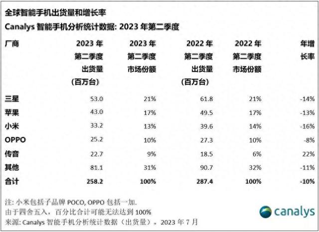 报告：2023年第二季度全球智能手机出货量下降 10%，跌势有所放缓