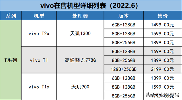 「2022.6更新」 vivo手机在售机型梳理表，教你如何挑选vivo手机