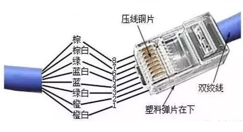 网线中每根线的作用，只接4芯的网线和接8芯的网线有什么区别