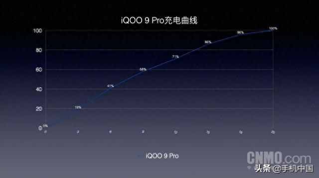 iQOO 9 Pro评测：用全面提升的“水桶旗舰”打响2022头阵