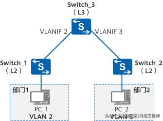 什么是VLAN?为什么要划分VLAN?