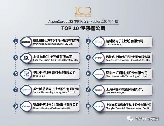 刚刚！中国传感器&MEMS芯片设计企业10强出炉！哪些公司进TOP10？