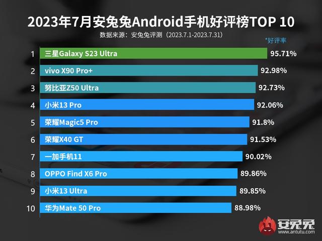 手机口碑排行榜：华为Mate 50 Pro排名第十，三星S23 Ultra是第一名