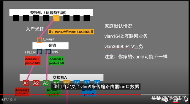 组网科普：Vlan，单臂路由，网管交换机，多业务单线复用（中）