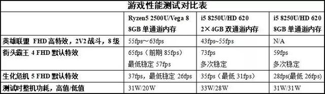 性能理应压制i5 8250U！AMD锐龙移动处理器Ryzen5 2500U测试分析