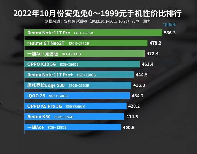 2022最新手机性价比排行榜：红米K50仅排第九，这五款属实太抢眼