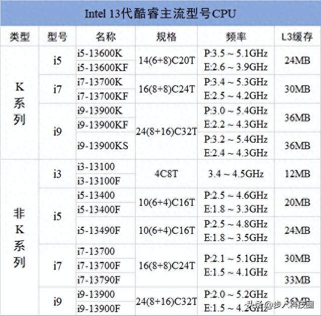 intel 13代CPU中性价比超高的，只推荐这两款