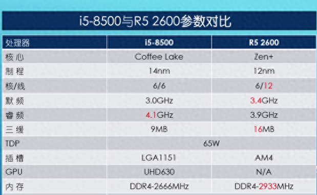有人说AMD玩游戏很差，R5 2600和i5 8500谁才是中端最强