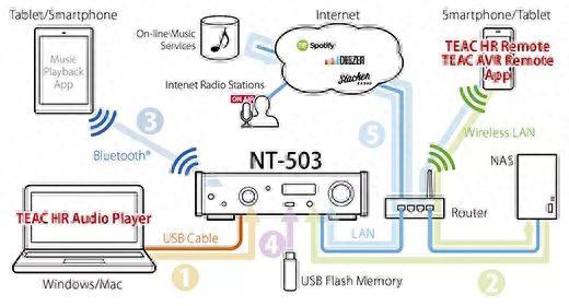 全面解读TEAC这款多功能 USB DAC/网络播放器NT-503