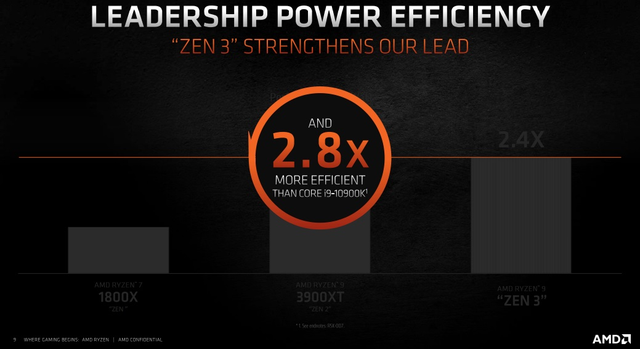 AMD YES！锐龙 5000 系列处理器发布，游戏性能大幅提升