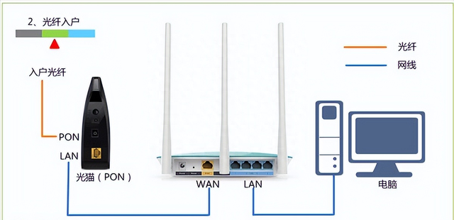 路由器和宽带怎么连接？新买的路由器连接宽带示意图