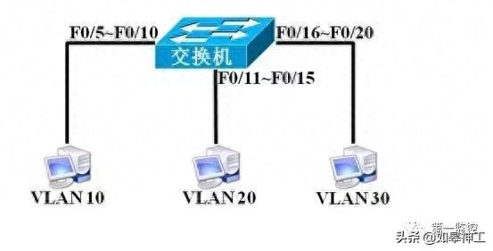 什么是VLAN？应该如何划分VLAN？