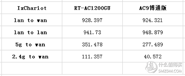 三百预算无线路由推荐：华硕RT-AC1200GU 对比 腾达AC9博通版